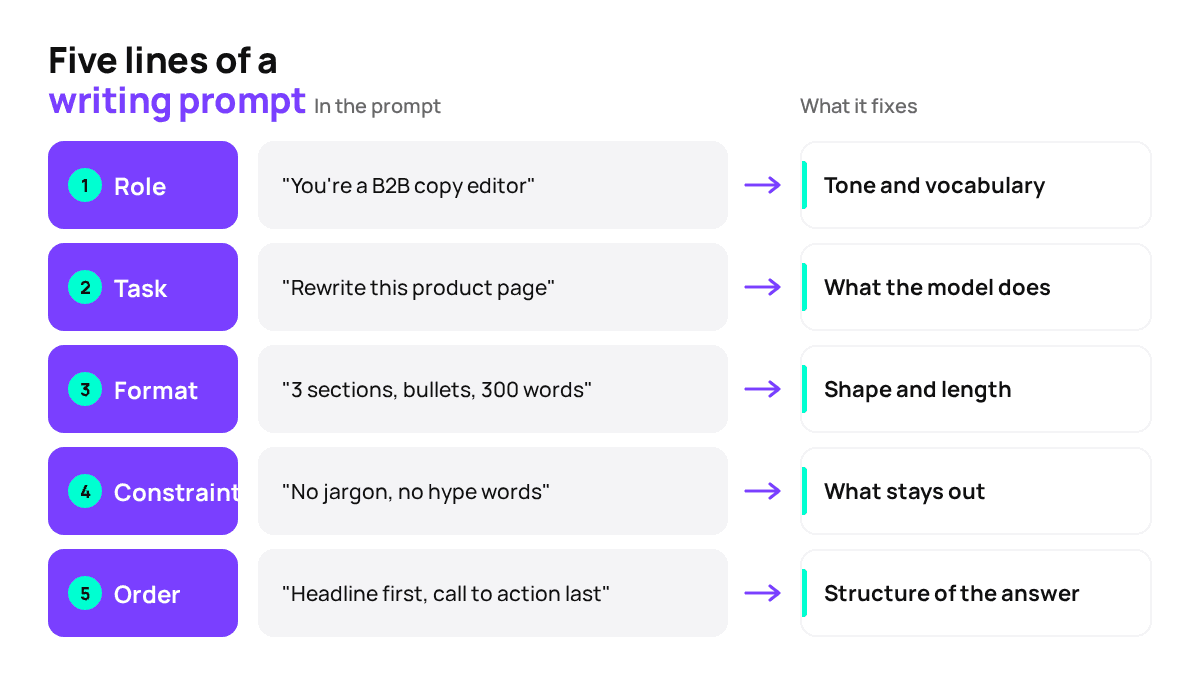 What a prompt looks like when the result needs no rewriting