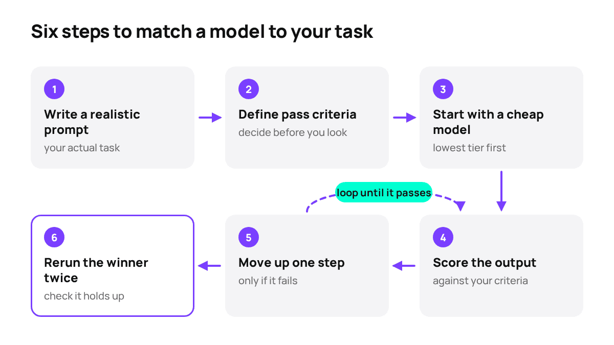 Testing loop: only the model changes between runs
