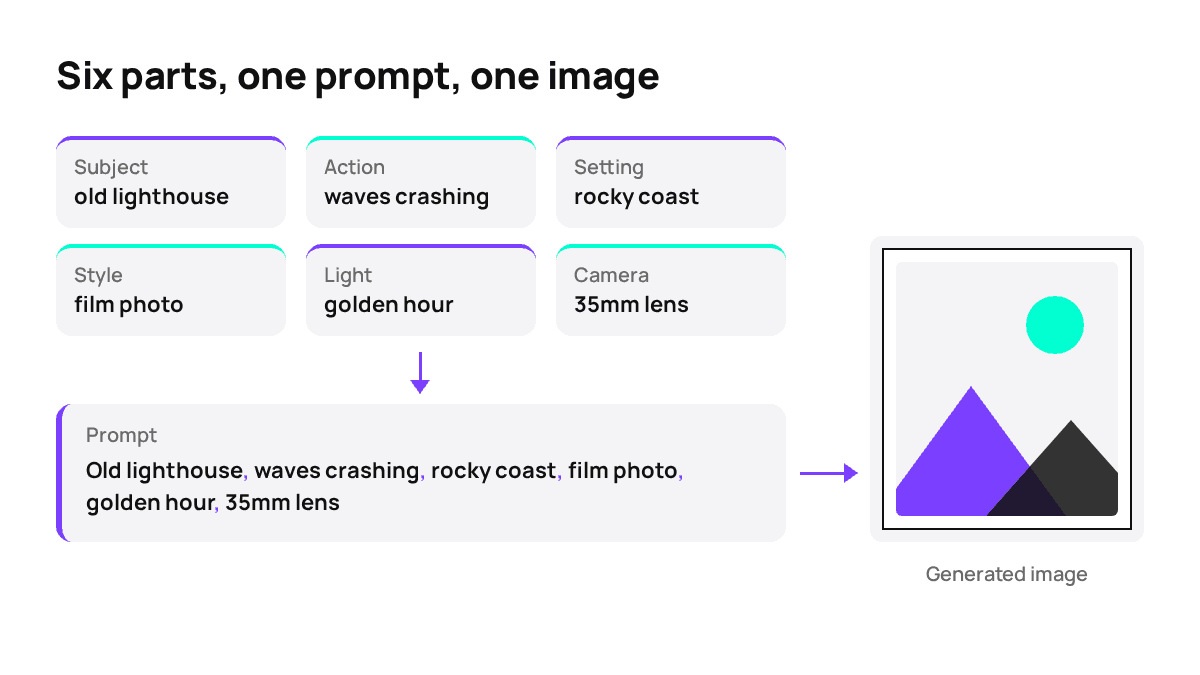The six parts of an image prompt, in the order the model reads them